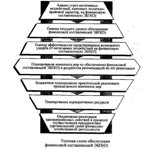 Оценка уровня безопасности различных способов хранения финансовых средств