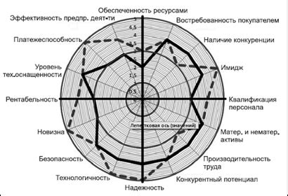 Оценка уровня конкурентоспособности на рынке труда