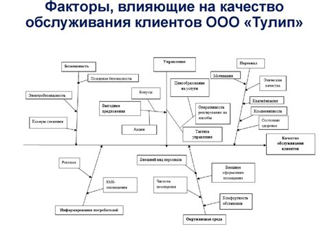 Оценка уровня обслуживания клиентов