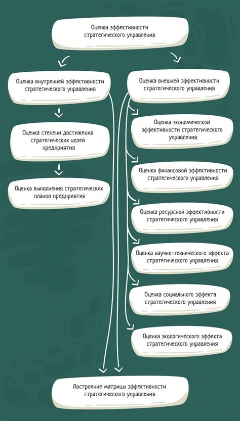 Оценка эффективности дизайна в контексте стратегического управления: значимость критериев