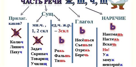 Ошибки при использовании ь в наречиях после шипящих