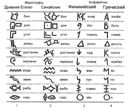 Первые шаги к письменности: от иероглифов до пиктограмм