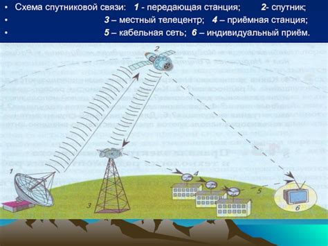 Передача информации через электромагнитные волны