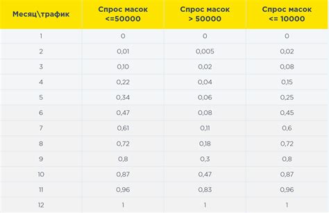 Перераспределение объема трафика