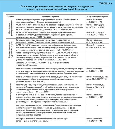 Перечень материалов и требования к их оформлению