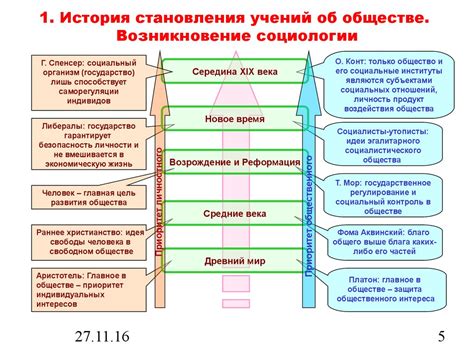 Периоды развития социологии: от классической к современной