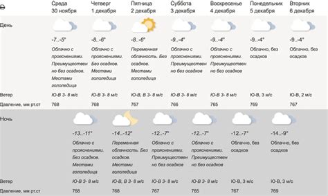 Перспективы погоды в Ленинградской области на ближайшую неделю