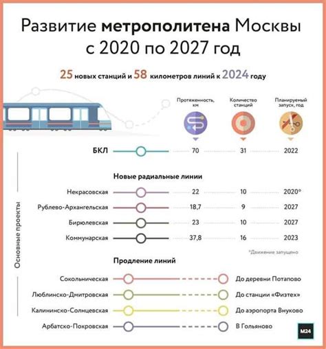 Перспективы развития метрополитена в следующие годы