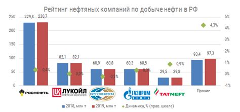 Перспективы развития новых нефтяных месторождений в РФ