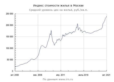 Перспективы роста стоимости недвижимости в столице России