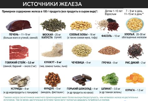 Пищевые источники железа и совместимость с соответствующими витаминами