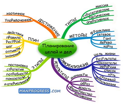 Планирование целей для эффективного труда