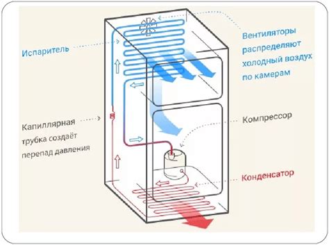 Плохая циркуляция воздуха внутри холодильника