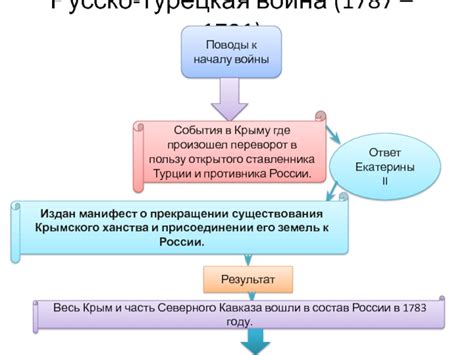 Поводы к началу сражения