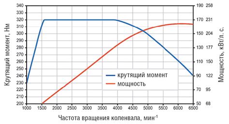 Повышение оборотов: расширение границ мощности и скорости