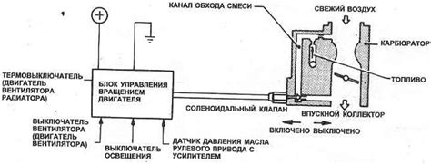 Подготовка автомобиля к установке компонента для контроля режима холостого хода