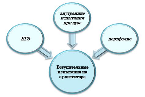 Подготовка к экзаменам после завершения основного этапа обучения: ключевые этапы и направления