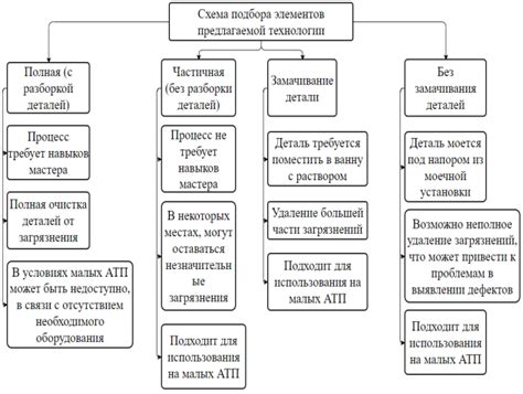 Подготовка необходимого оборудования для начала процесса