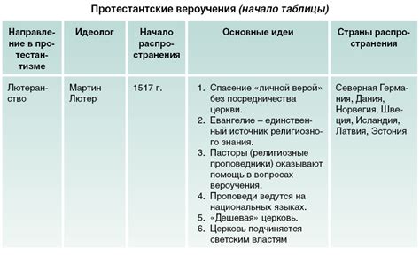 Поддержка германских правителей и знати для реформационного движения