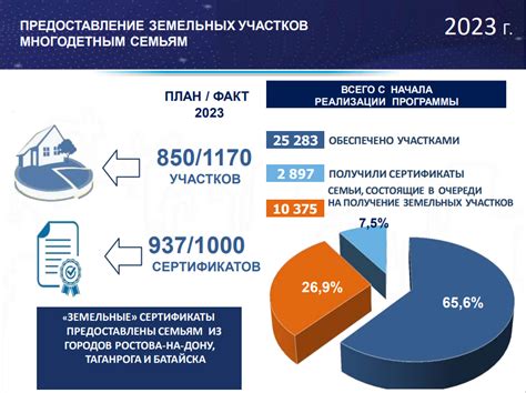 Поддержка многодетных семей: земельные участки и их выделение