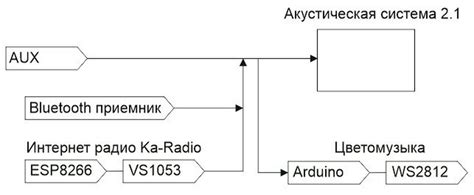 Подключение источников дополнительного звука