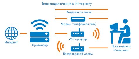 Подключение к сети интернет