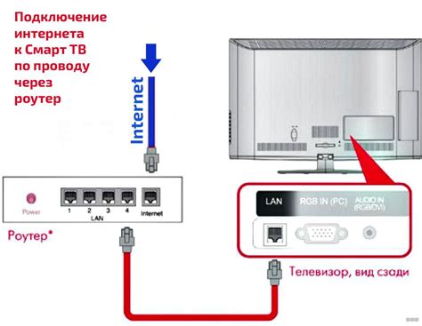 Подключение телевизора к интернету через LAN