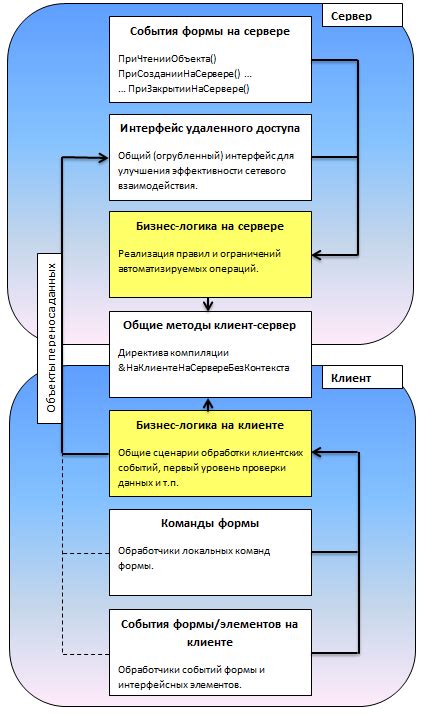 Поиск защиты комфорта в управляемой доске