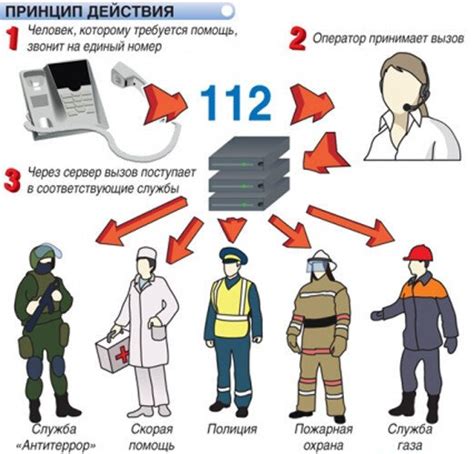 Поиск помощи и вызов экстренных служб