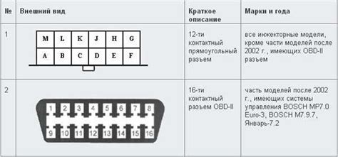 Поиск расположения диагностического подключения для автомобиля Нива 2121