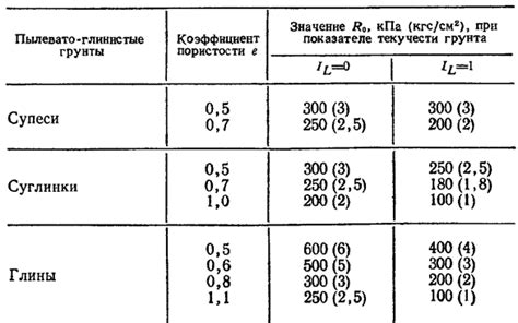 Поиск характеристик глинистых почв