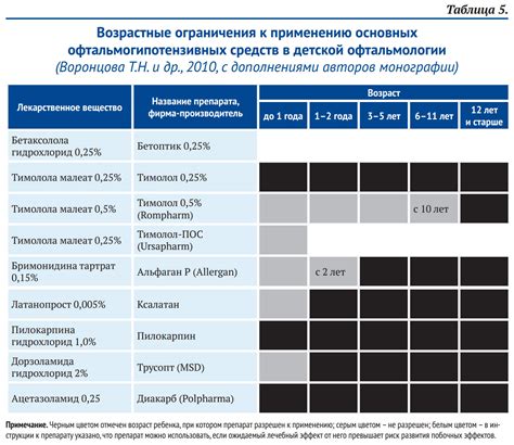 Показания к применению и возрастные ограничения