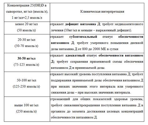 Показатели уровня витамина D и их интерпретация