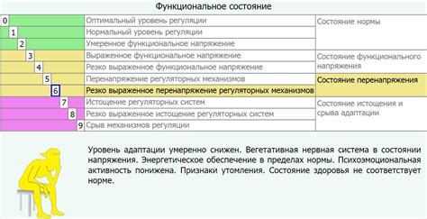 Показатель уровня стресса