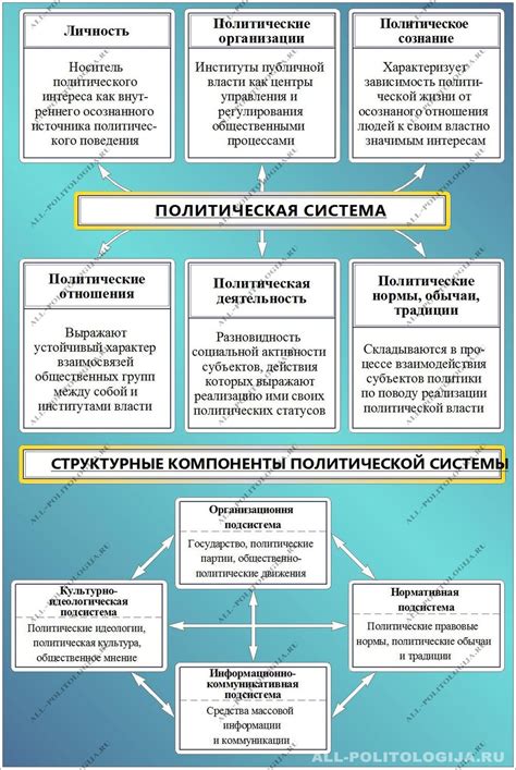 Политические системы и степень гражданской свободы