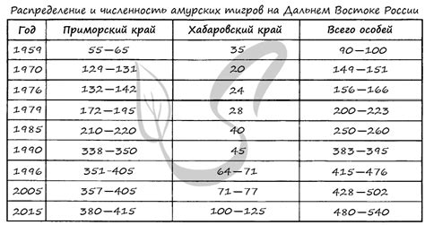 Положительные достижения по увеличению численности амурских тигров в Российской Федерации