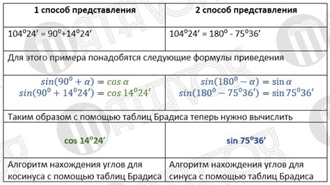 Получение готовых таблиц значений синуса углов