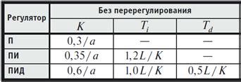 Получение оптимальных настроек для модели ТМ22