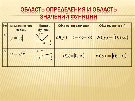 Понятие "область определения функции"