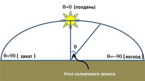 Понятие "солнце в зените"