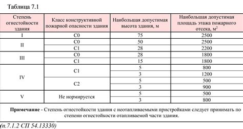 Понятие "степень огнестойкости" здания: основные аспекты