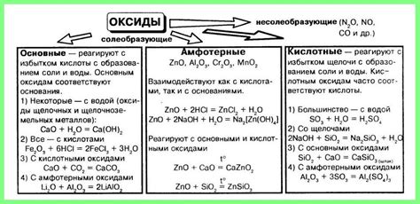 Понятие и свойства основных оксидов в химии 8 класс