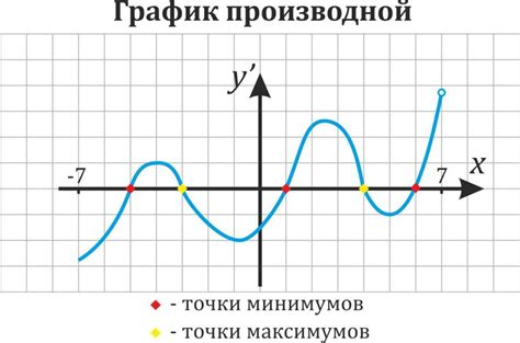 Понятие положения точки на кривой графика функции