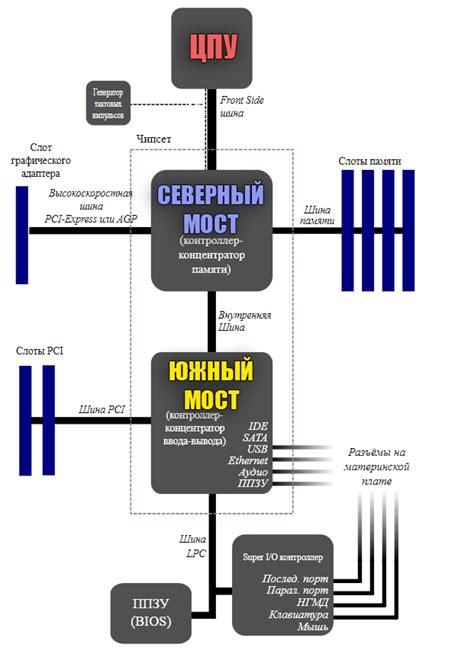 Понятие южного моста: разъяснение функций и местоположения