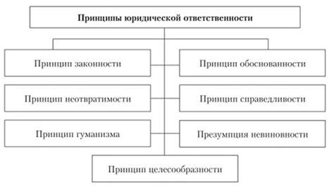 Понятие юридической ответственности и ее основные принципы