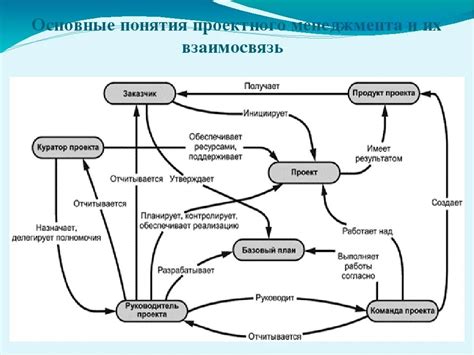 Понятия методологии и их взаимосвязь