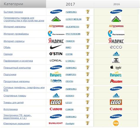 Популярные бренды и категории товаров