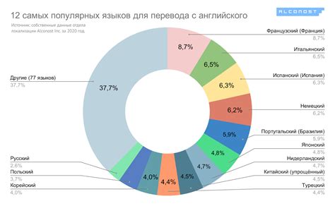 Популярные приложения для модификации локализации в мессенджере