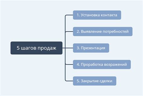 Последовательность шагов для установки связи с автомобилем