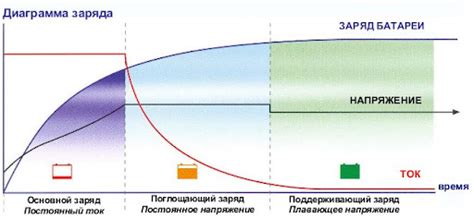 Последствия зарядки аккумулятора высокой мощностью